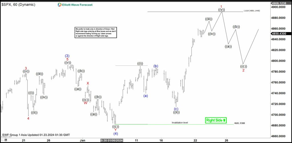 S&P 500 (SPX) Looking for Further Upside