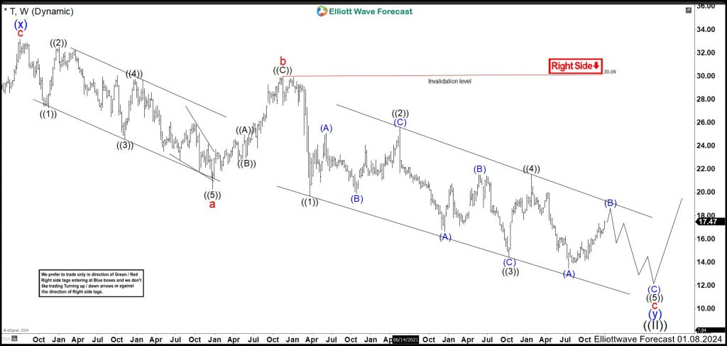 T Weekly Chart January 2024   T Blog 1024x487 