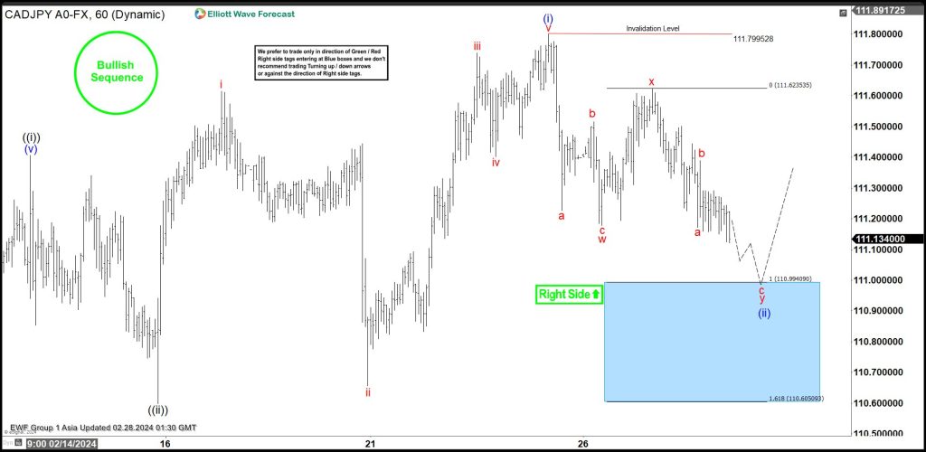 CADJPY Looking for Buyers in Double Zigzag Correction