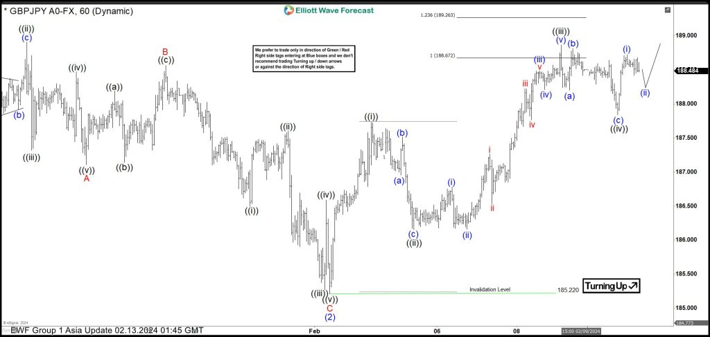 GBPJPY Looking to Extend Higher in Impulsive Structure