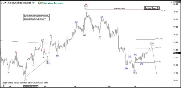 Oil Clf Rally May Fail For More Downside 9672