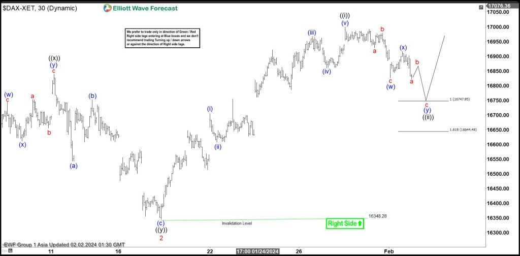 DAX Near Term Support Area