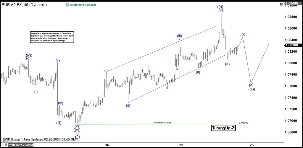 EURUSD 5 Swing Rally Favors More Upside