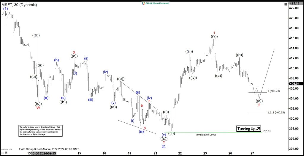 Microsoft (MSFT) Short Term Support Area