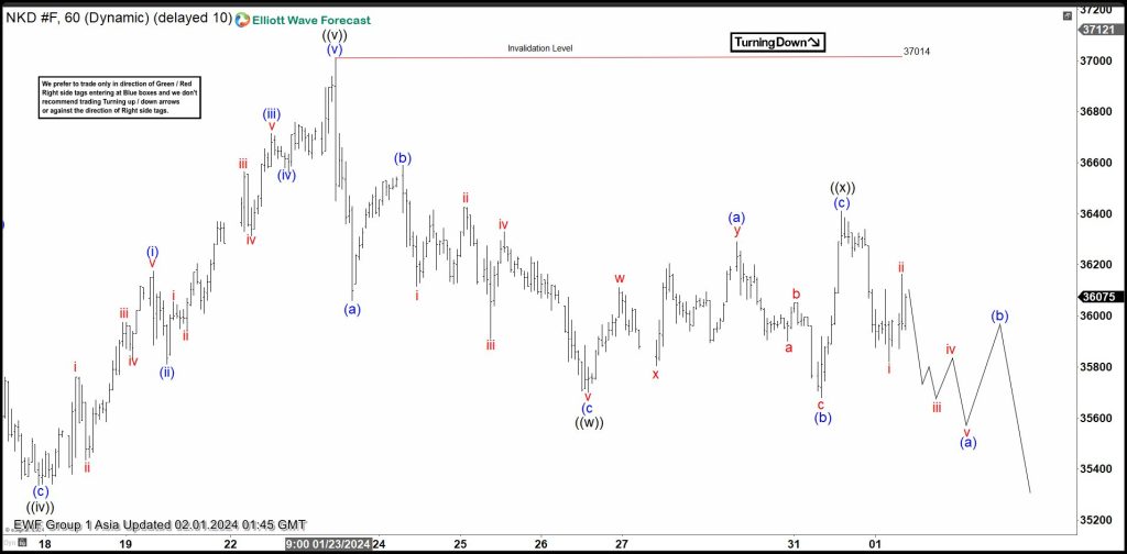 Nikkei (NKD_F) Looking for Further Downside Correction