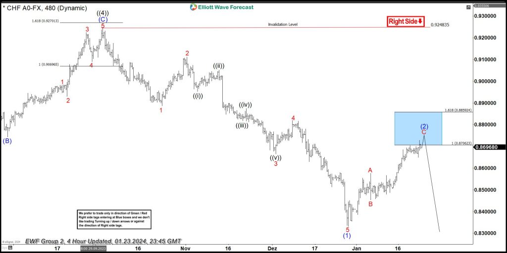 USDCHF Selling The Pair At The Blue Box Area
