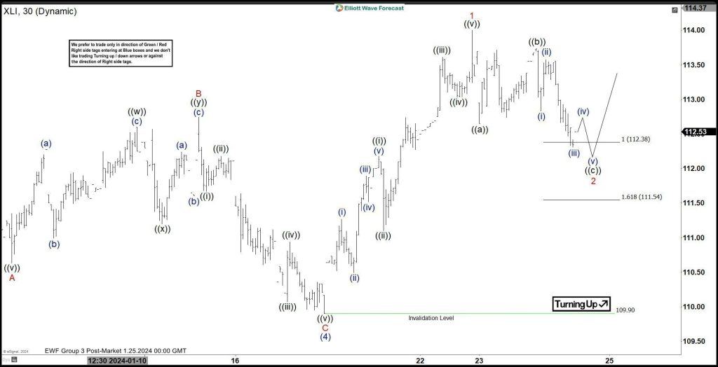 XLI Found Buyers At The Equal Legs Area