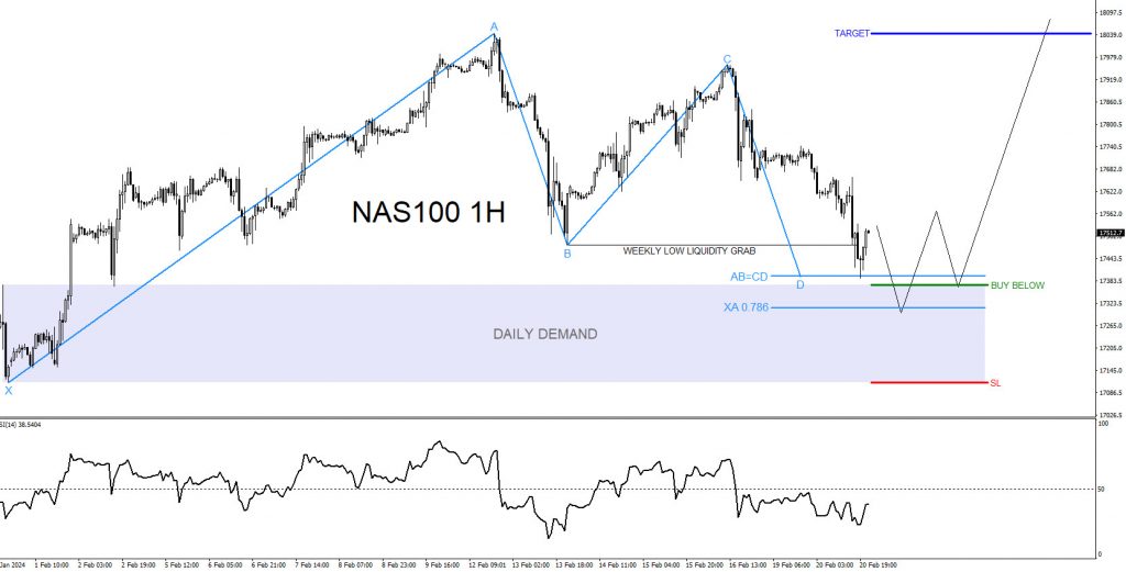 Nas100, Nasdaq, trading, elliottwave, bullish market patterns, forex, @AidanFX, AidanFX