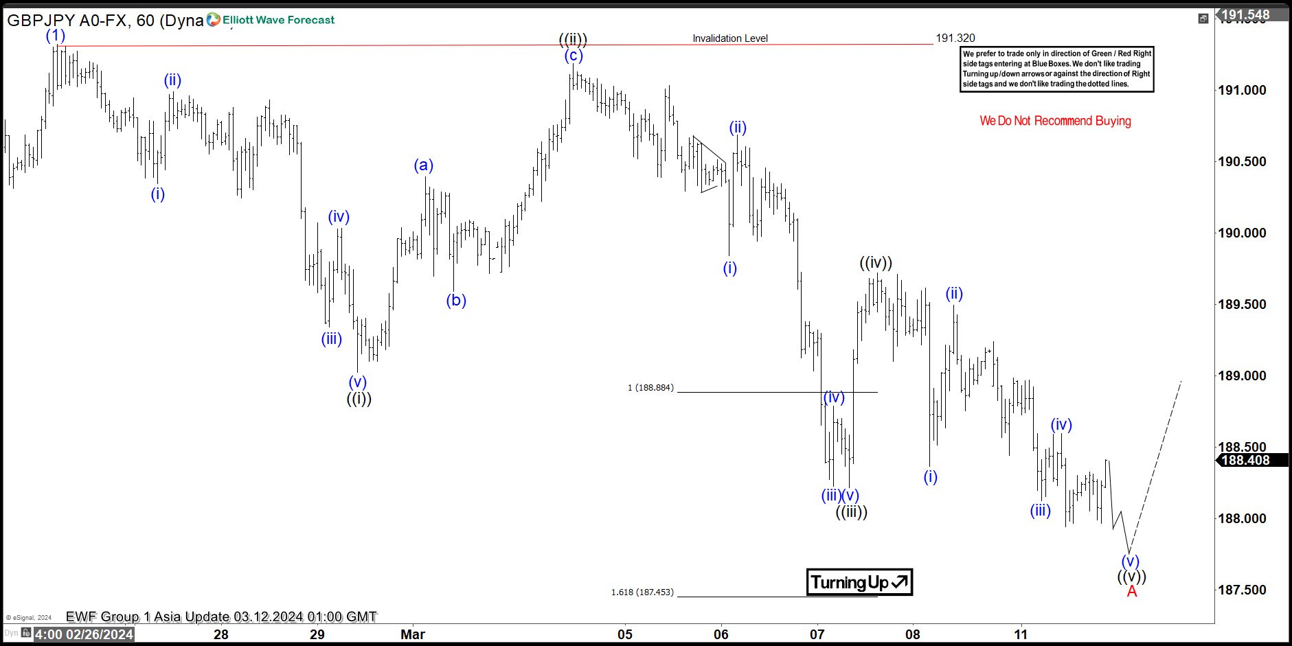 GBPJPY Elliott Wave View: 5 Swings Down Suggests Correction To Extend
