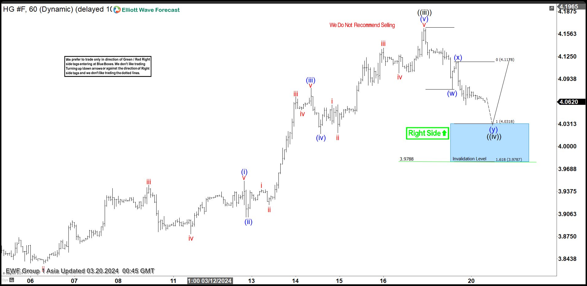Copper (HG) Short Term Pullback Should Find Buyers