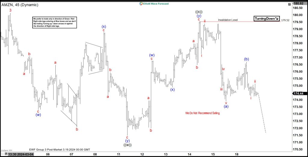 Amazon (AMZN) Looking for 7 Swing Correction