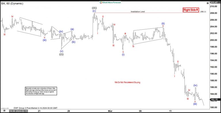 Boeing (BA) Elliott Wave View: Impulse Lower Suggest More Downside