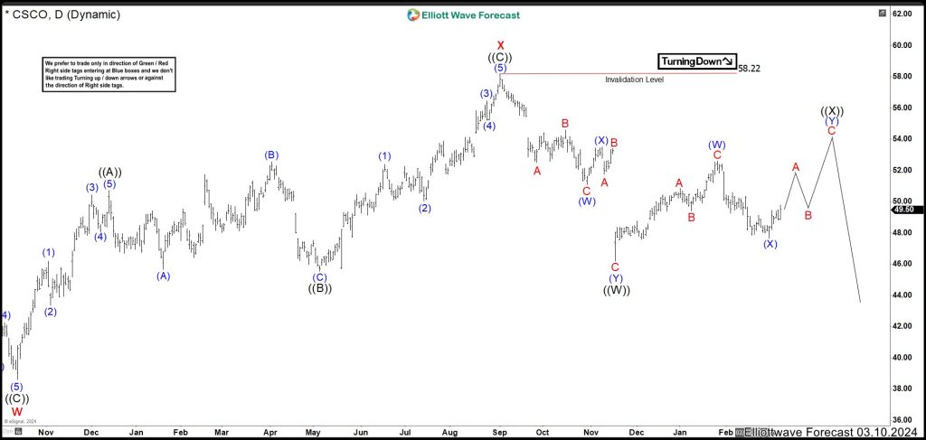 Cisco (CSCO) Pullback is not Over Further Downside To Come