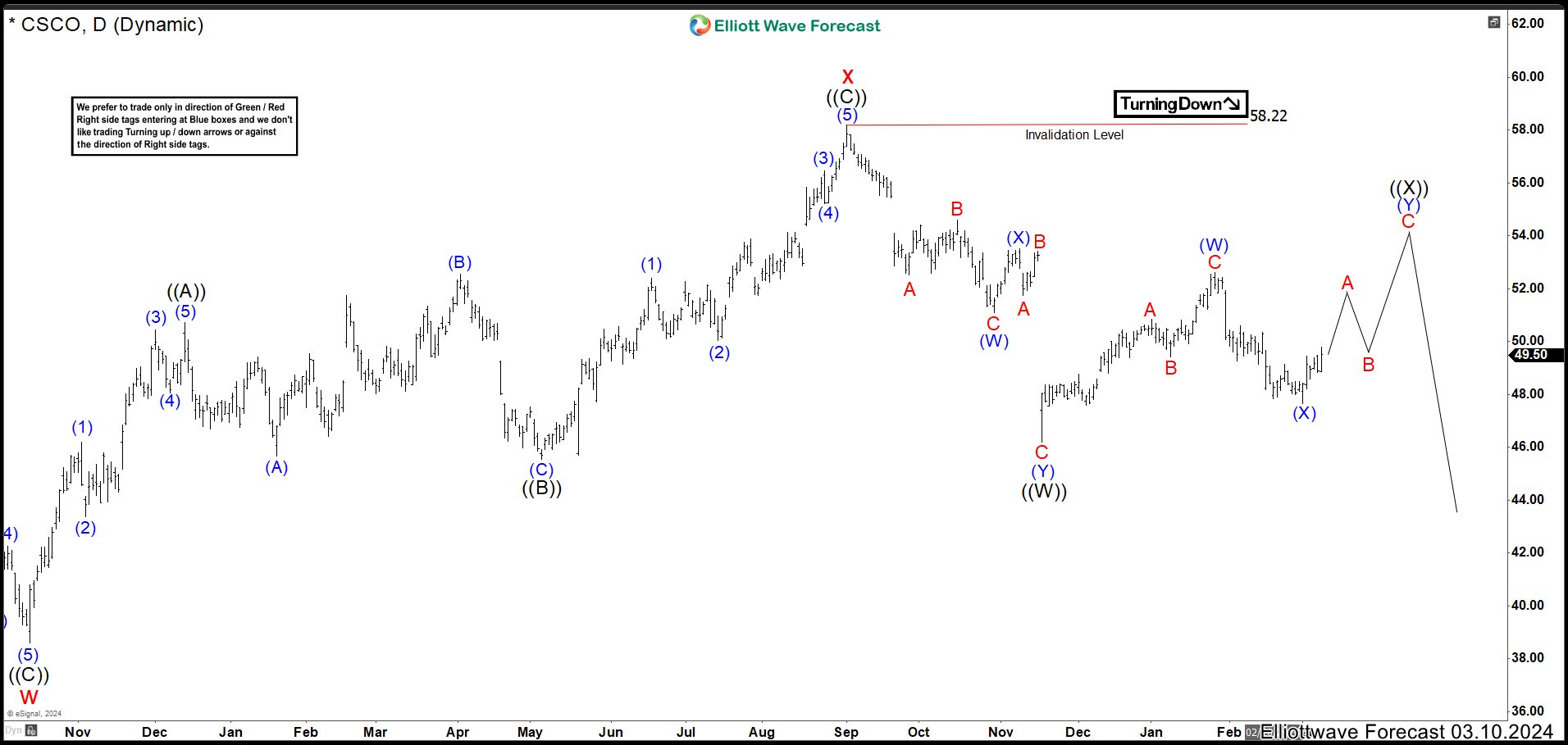 Cisco (CSCO) Pullback is not Over Further Downside To Come