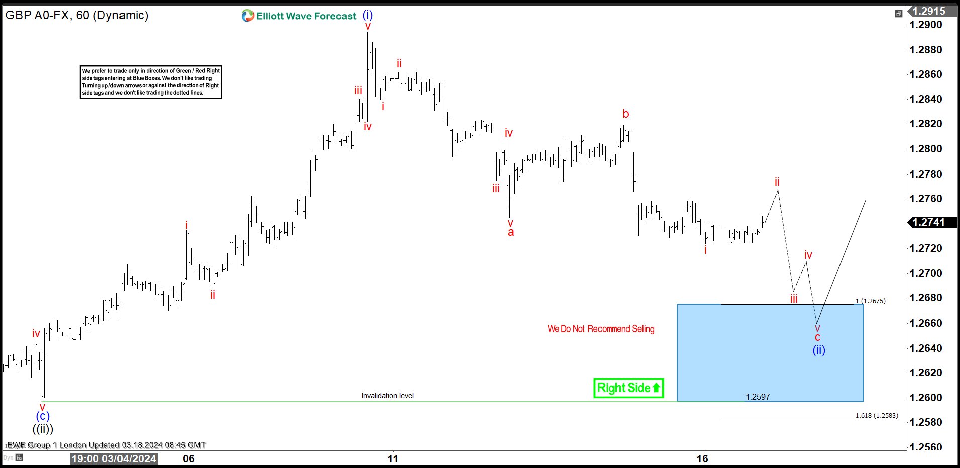 GBPUSD Elliott Wave : Buying The Dips At The Blue Box Area