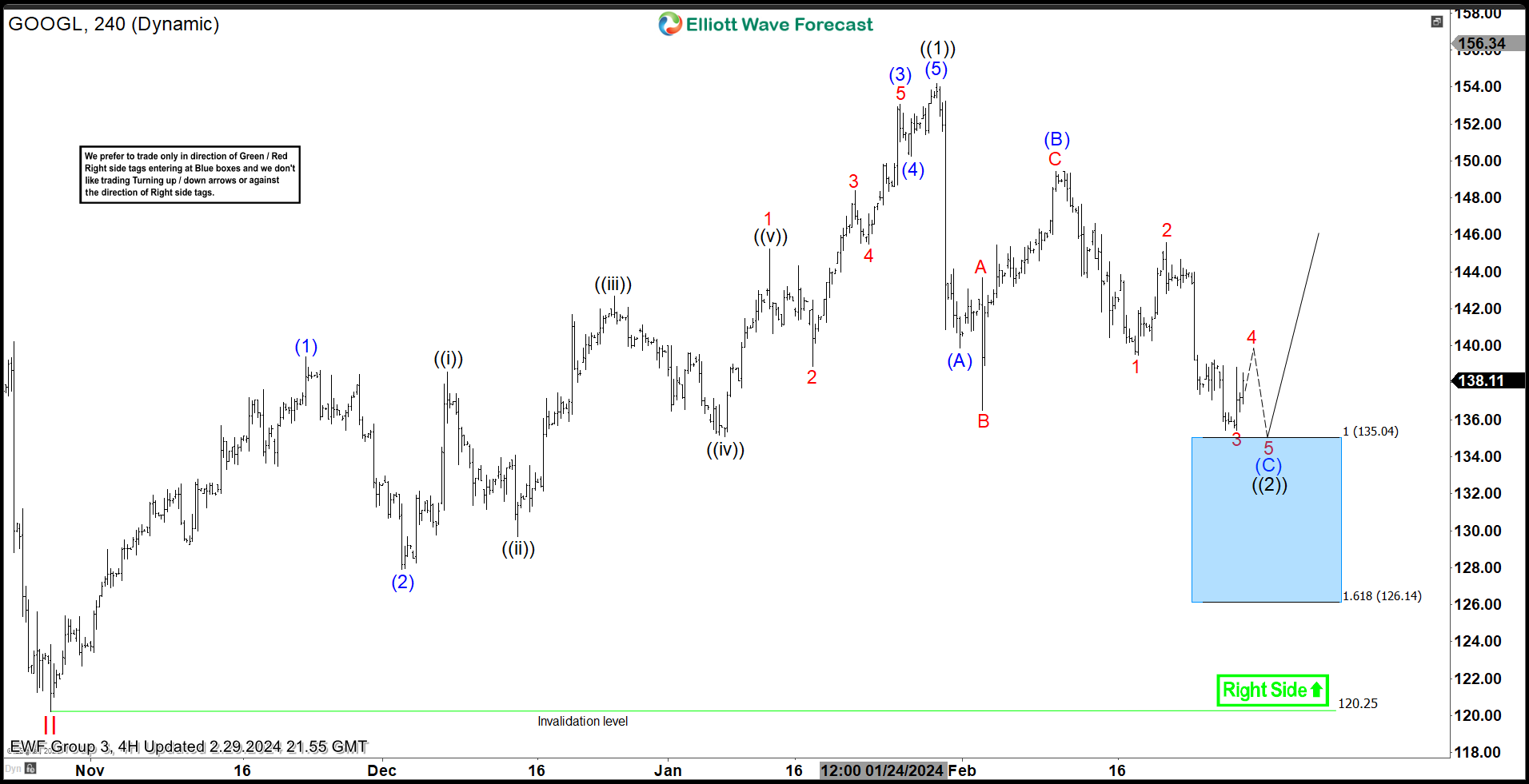 Alphabet Inc. ($GOOGL) Found Buyers at the Blue Box Area as Expected.