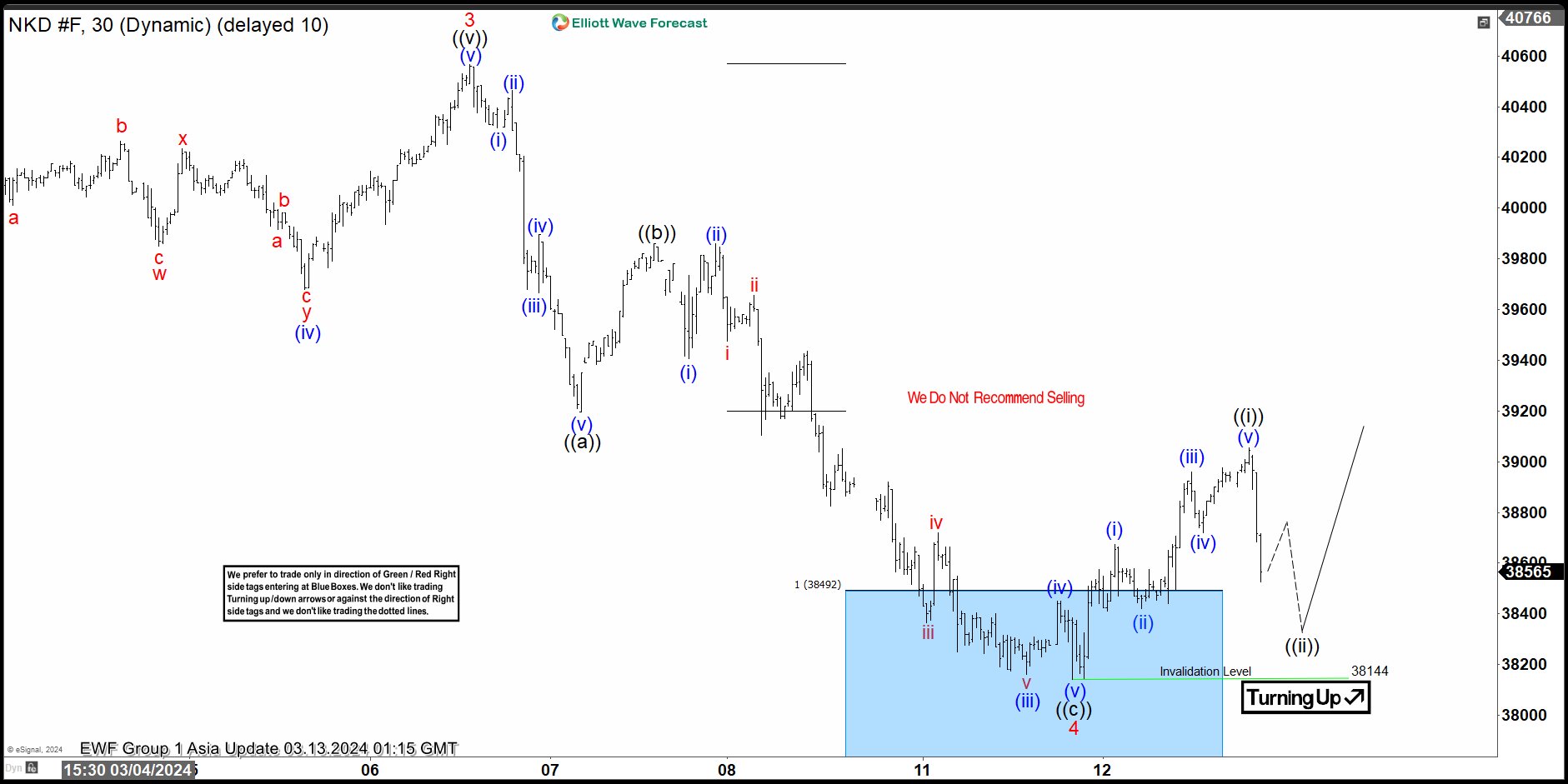 Nikkei ( NKD_F ) Elliott Wave View: Reacted from the Blue Box