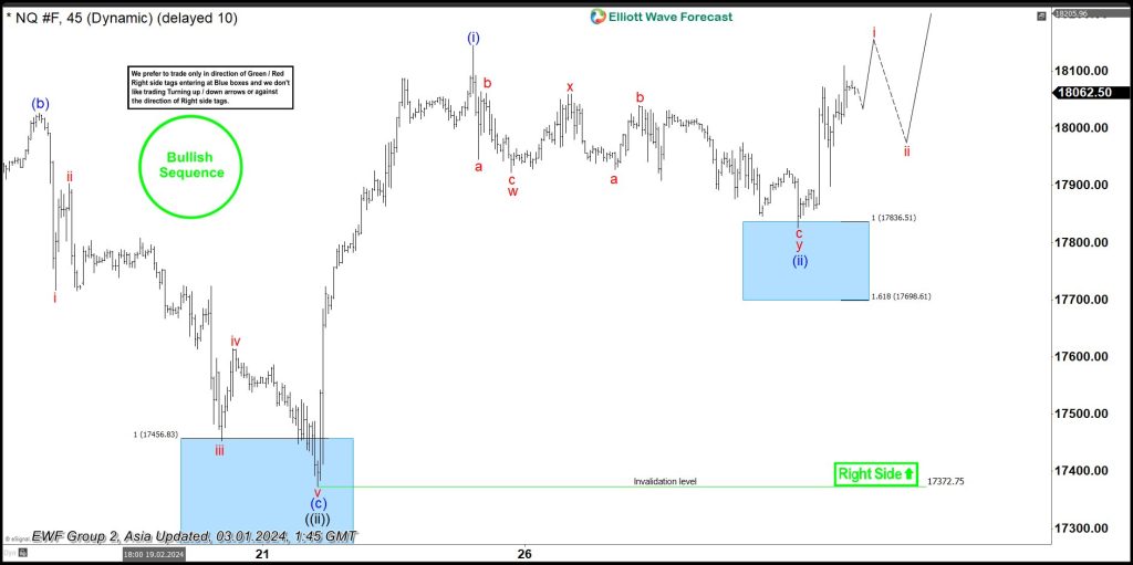 Nasdaq (NQ) Extending Higher in Impulsive Structure