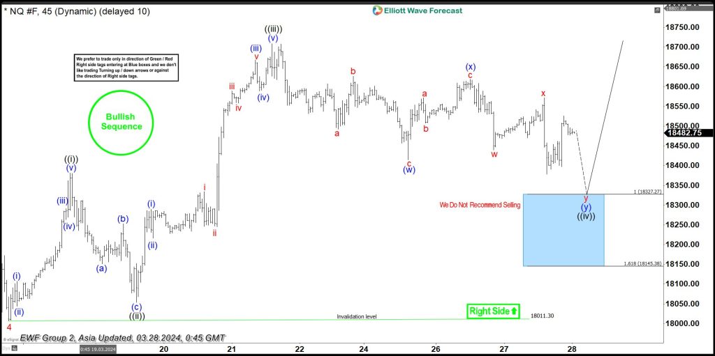 Nasdaq 100 (NQ) Potential Support Area
