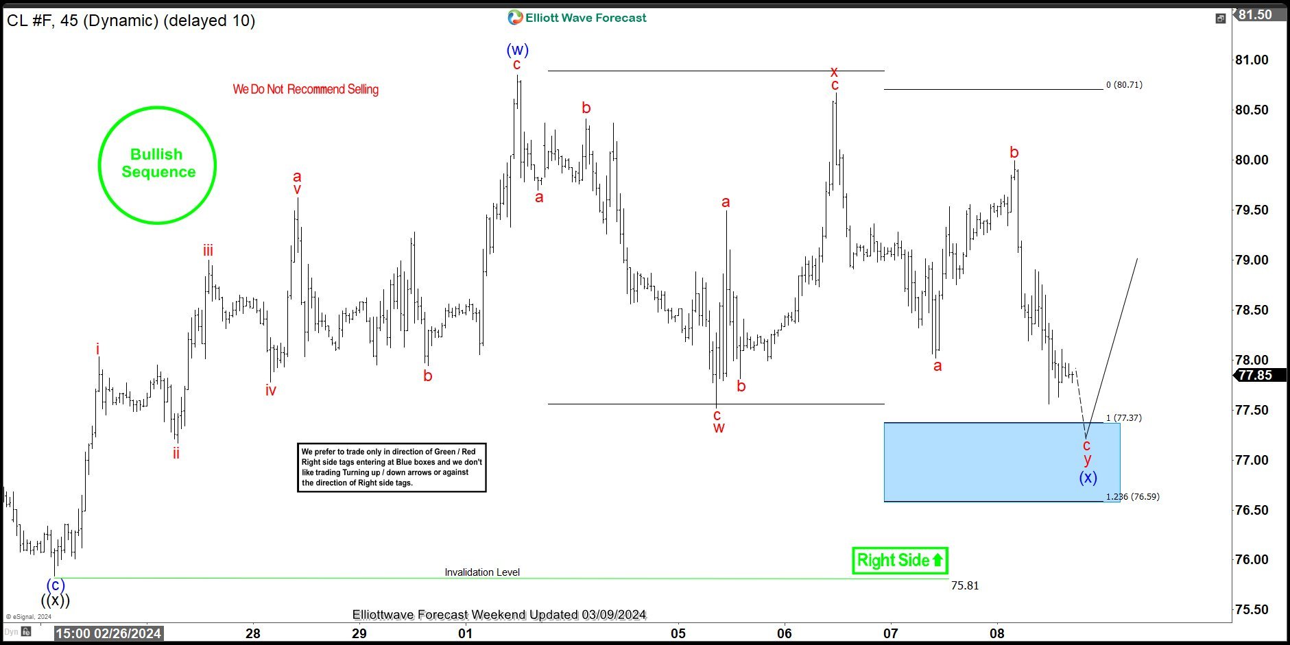 OIL (CL_F) Elliott Wave: Buying The Dips At The Blue Box