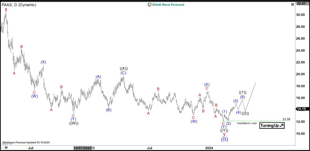 Pan American Silver (PAAS) May Have Ended Correction