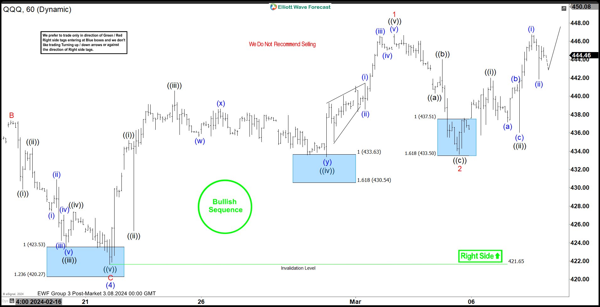 Nasdaq 100 (QQQ) Elliott Wave Forecast: Potential Downward Path - See It  Market