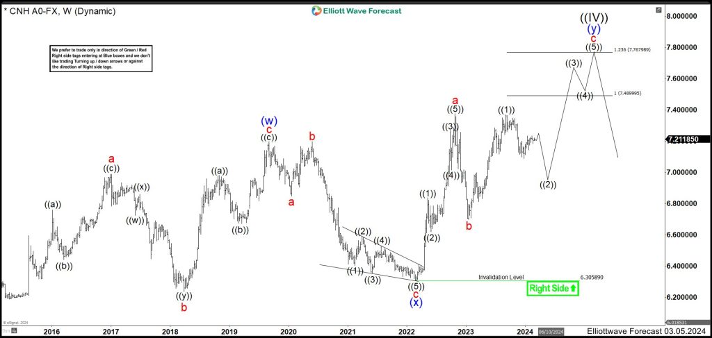 Renminbi (USDCNH) Bullish Corrective Sequence is still Incomplete