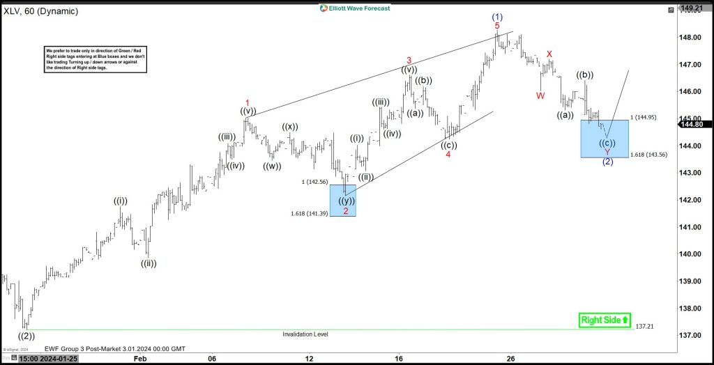 XLV Made Reaction From The Blue Box ( Buying Zone )