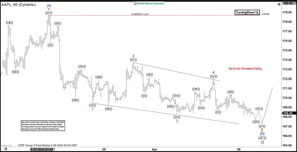 Apple (AAPL) Pullback in Progress