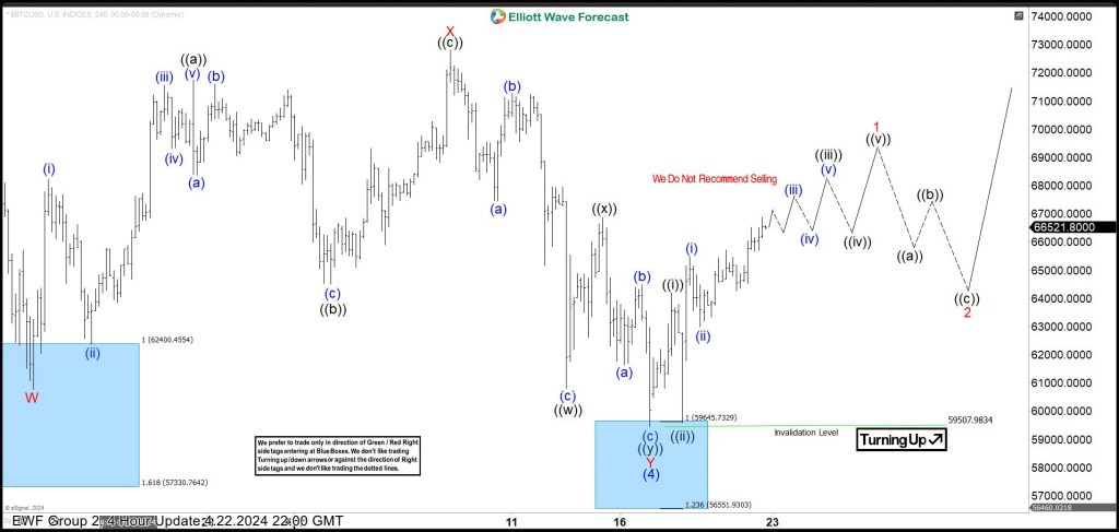 Bitcoin Btcusd Buying The Dips After Elliott Wave Double Three Bitcoin Btcusd Buying The Dips After Elliott Wave Double Three