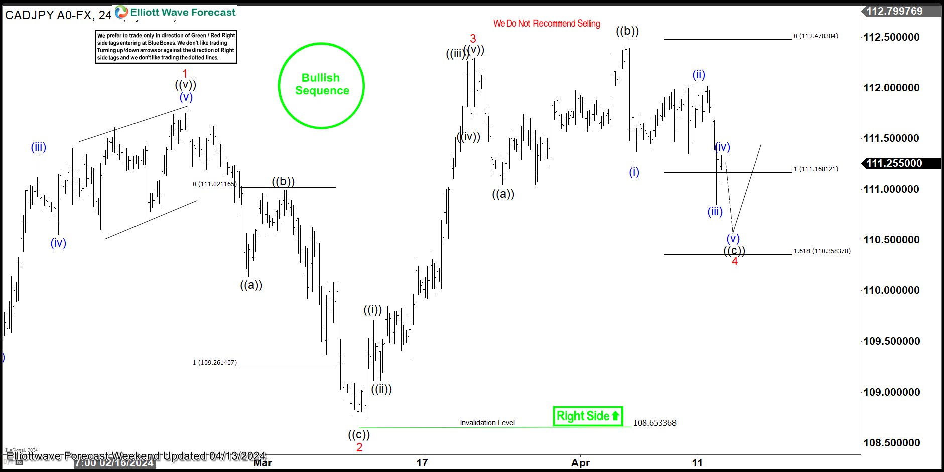 CADJPY Elliott Wave : Forecasting the Rally After 3 Waves Pull Back