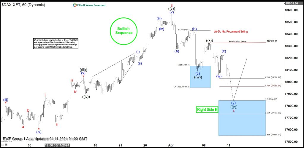 DAX Looking to do Double Correction