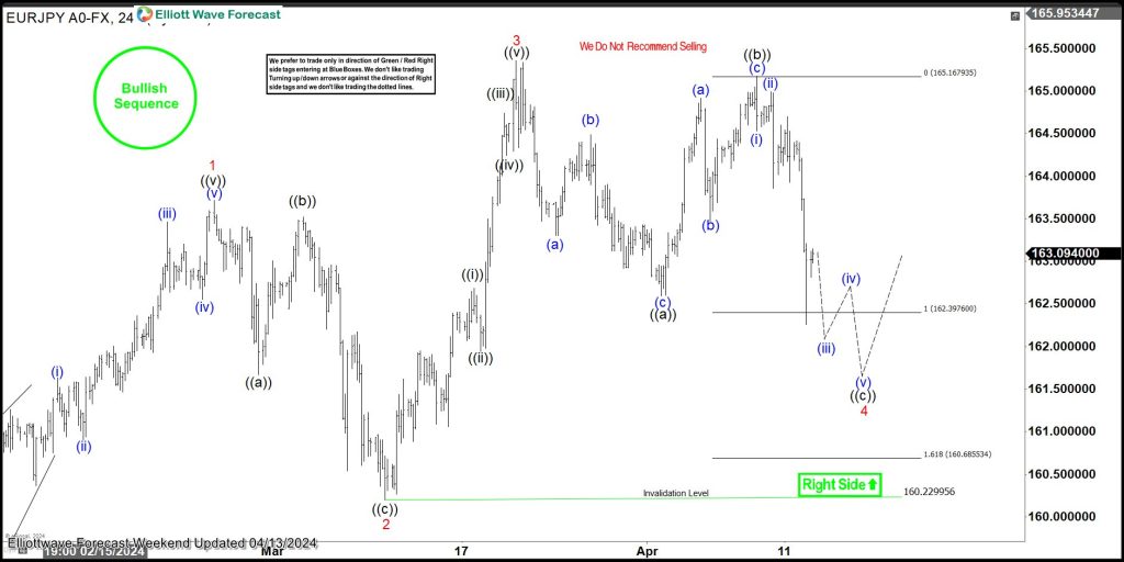 EURJPY Found Buyers After 3 Waves Pull Back
