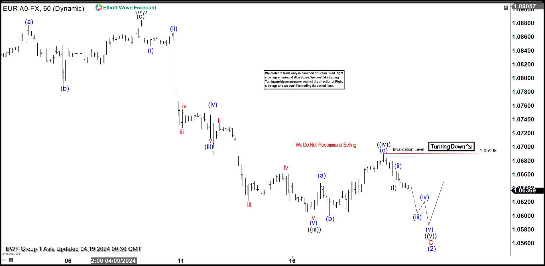 Forecast with Elliott Wave Technique Calling EURUSD to Extend Lower