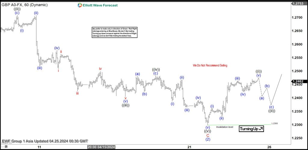 Elliott Wave Intraday Analysis on GBPUSD Shows 5 Waves Bullish Impulse