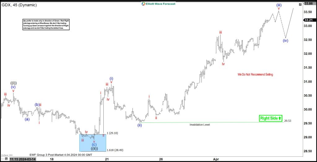 Gold Miners ETF (GDX) Extending Higher in Impulsive Structure