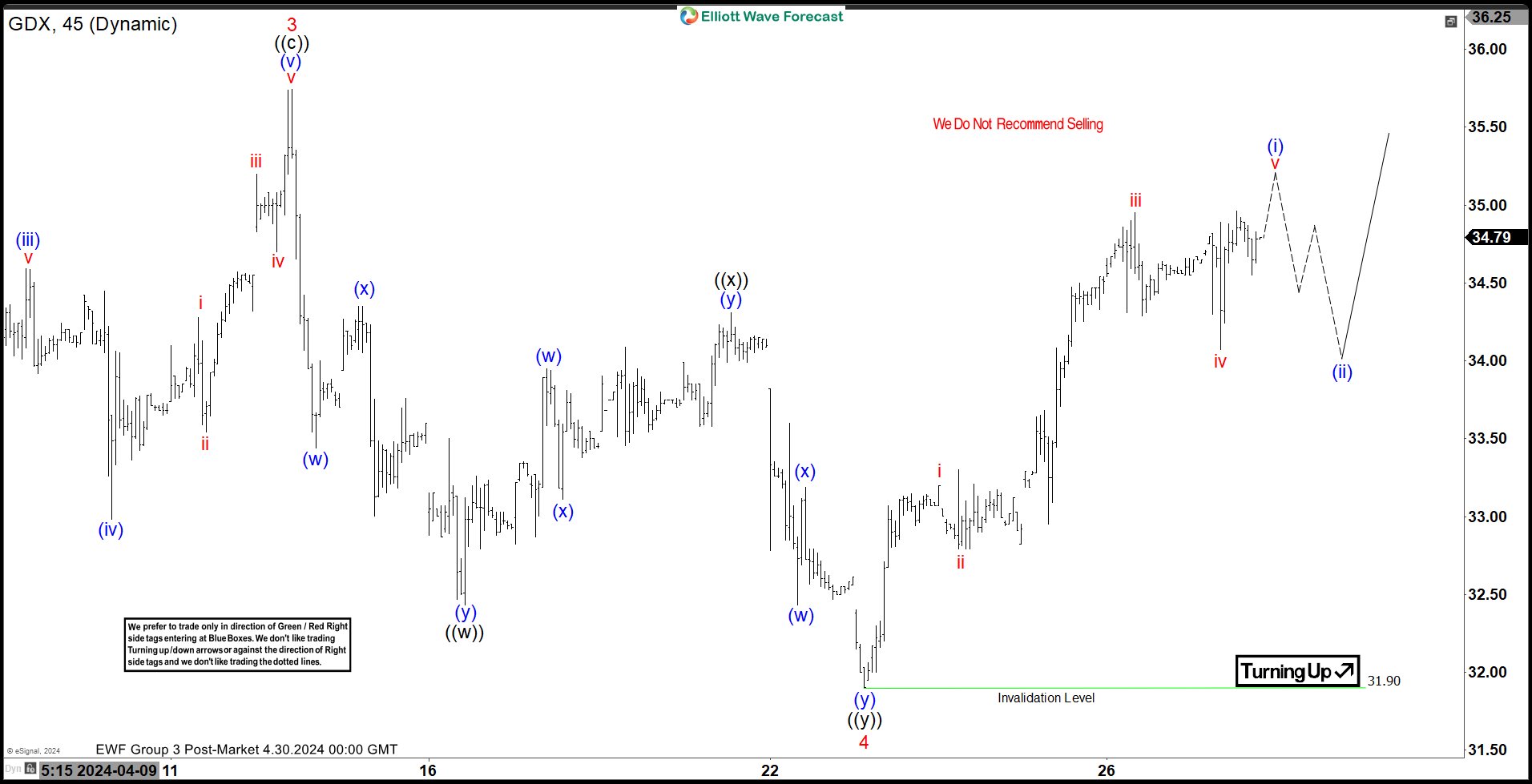 Elliott Wave Intraday Analysis on GDX: Further Rally Expected