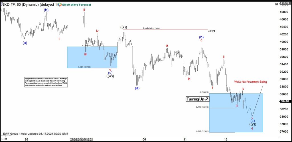 Nikkei (NKD) Has Reached Support Zone