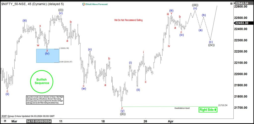 Nifty Pullback Should Continue to Find Buyers