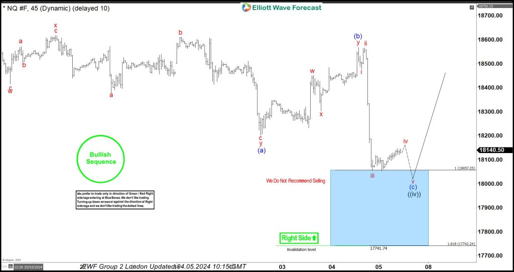 NASDAQ NQ_F: Another Ongoing Buying Setup with Partial Profits Taken