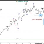 NVIDIA (NVDA) Buying The Dips After Elliott Wave Double Three Pattern