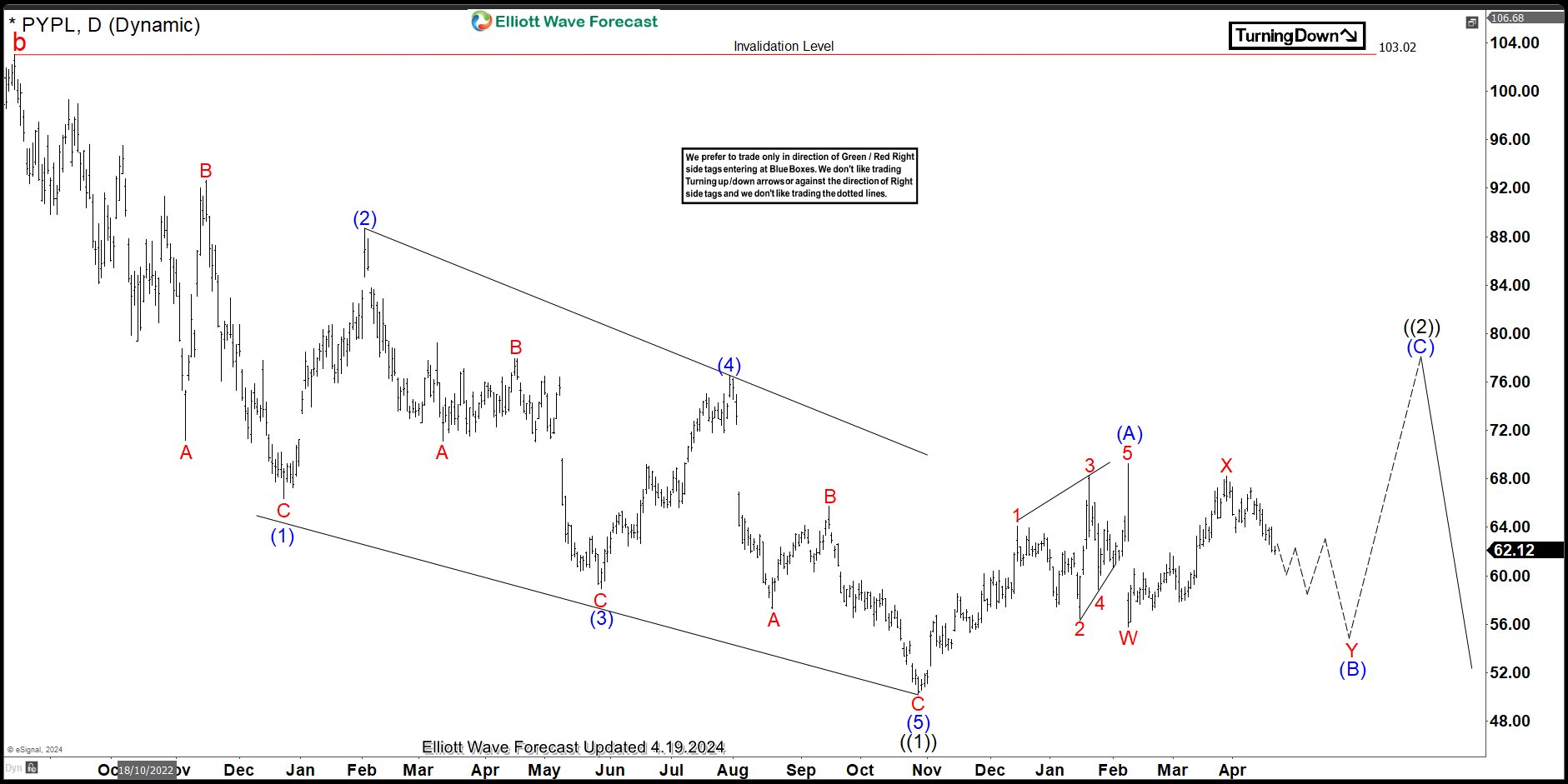 PAYPAL Elliott Wave Analysis – How Far Will Recovery Go?