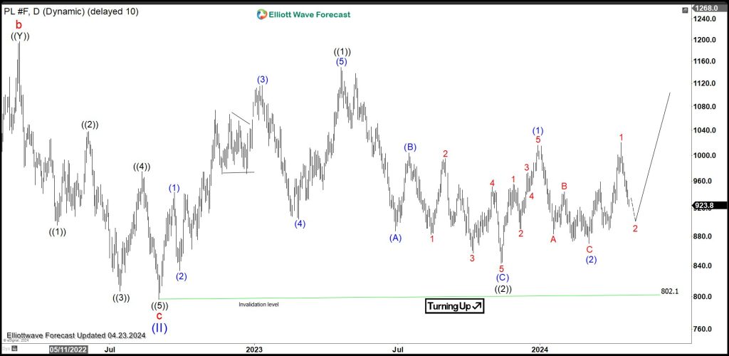 Platinum (PL) Turning Higher