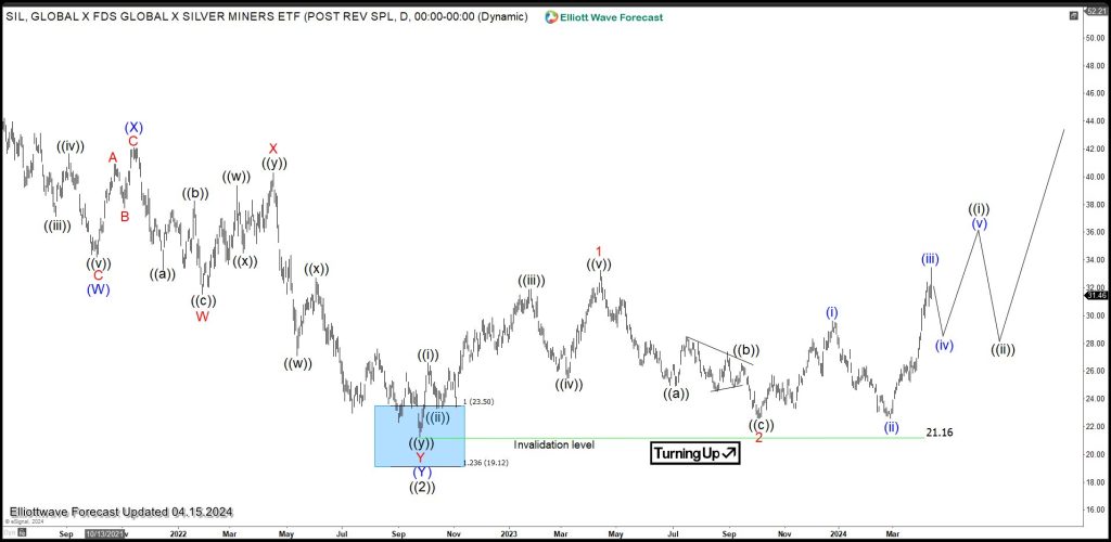 Silver Miners ETF (SIL) Has Turned Higher