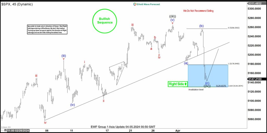 SPX Perfect Buying Opportunity At The Blue Box Area