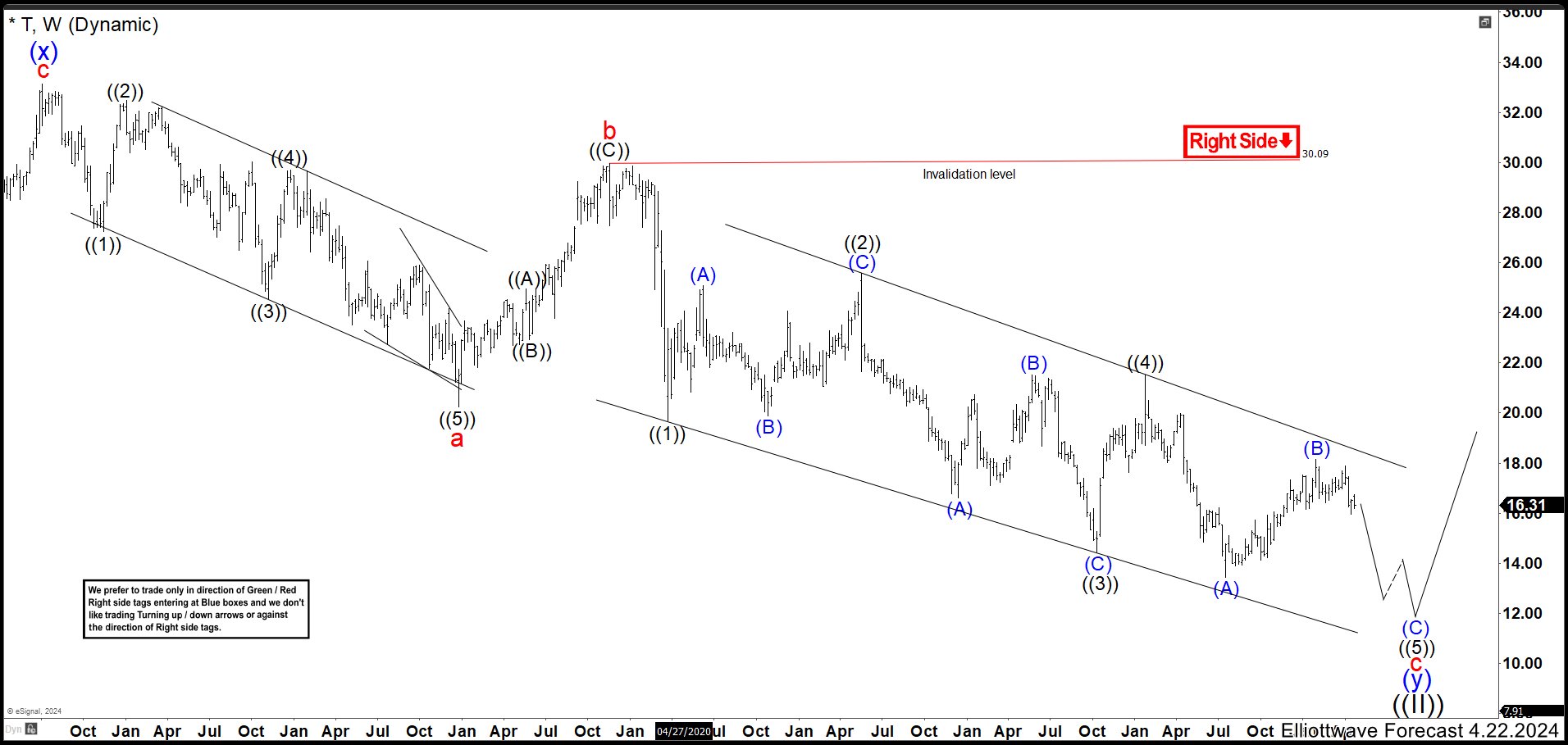 Elliott Wave Suggests AT&T Inc. (T) Last Leg Lower Could Have Started