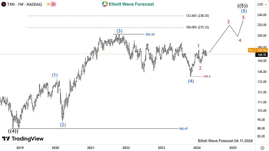 TXN Elliott Wave Analysis: Buyers waiting at the extreme