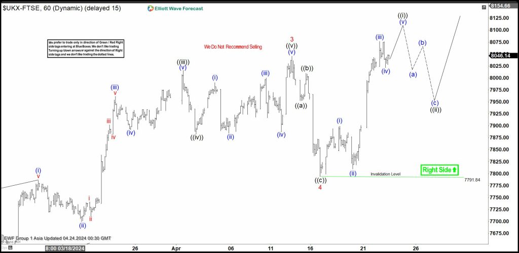 Elliott Wave Calling for FTSE to Extend Higher