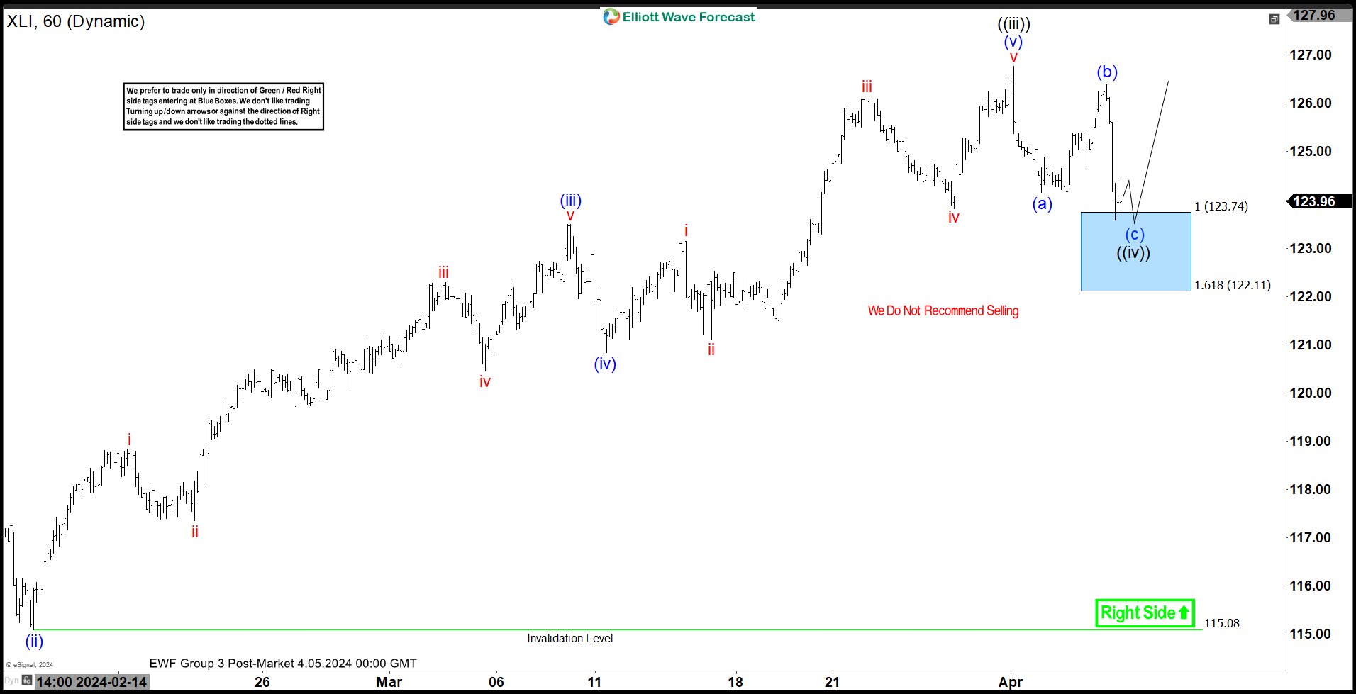 XLI Elliott Wave: Buying the Dips at the Blue Box Area