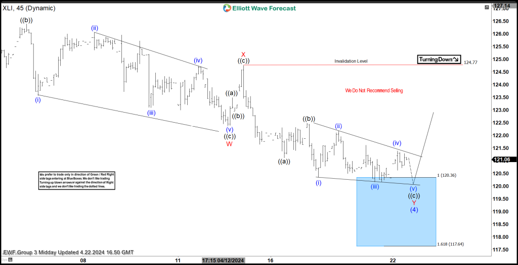 SPDR Industrial Select ETF ( $XLI) Found Buyers at the Blue Box Area as Expected.